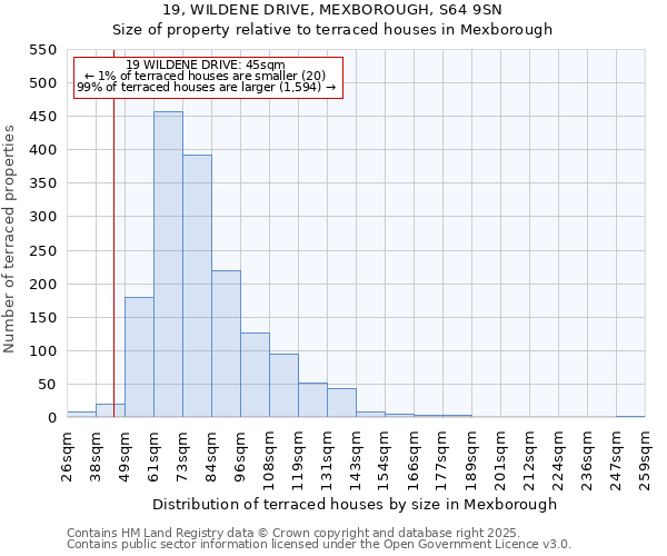 19, WILDENE DRIVE, MEXBOROUGH, S64 9SN: Size of property relative to terraced houses houses in Mexborough