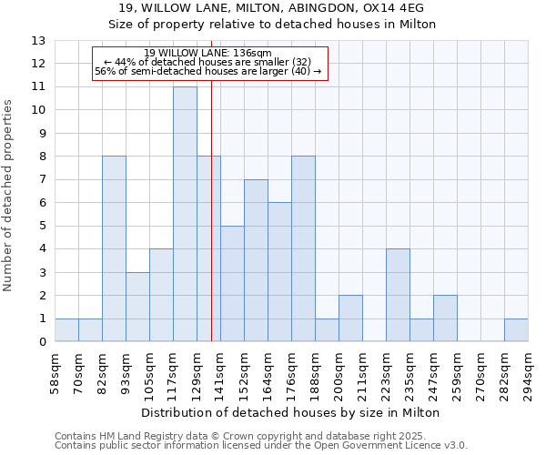 19, WILLOW LANE, MILTON, ABINGDON, OX14 4EG: Size of property relative to detached houses houses in Milton