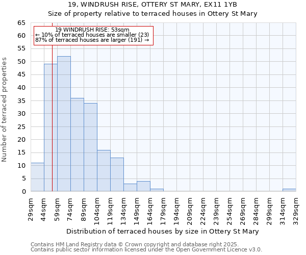 19, WINDRUSH RISE, OTTERY ST MARY, EX11 1YB: Size of property relative to terraced houses houses in Ottery St Mary