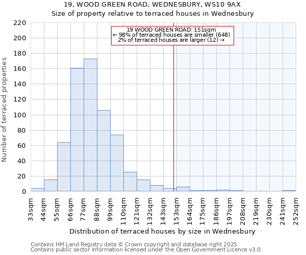 19, WOOD GREEN ROAD, WEDNESBURY, WS10 9AX: Size of property relative to terraced houses houses in Wednesbury