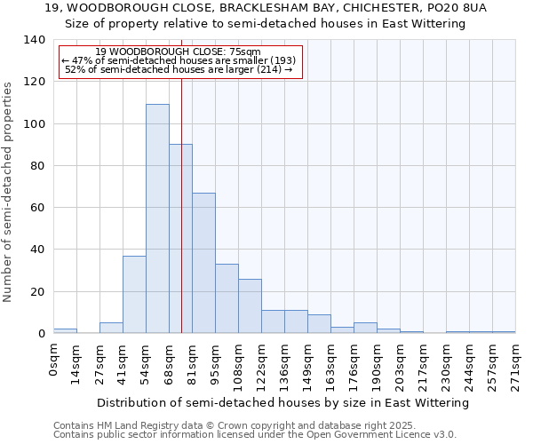 19, WOODBOROUGH CLOSE, BRACKLESHAM BAY, CHICHESTER, PO20 8UA: Size of property relative to semi-detached houses houses in East Wittering