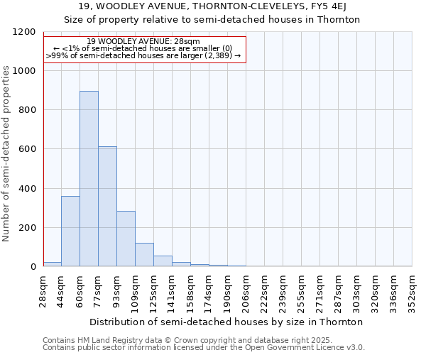 19, WOODLEY AVENUE, THORNTON-CLEVELEYS, FY5 4EJ: Size of property relative to semi-detached houses houses in Thornton