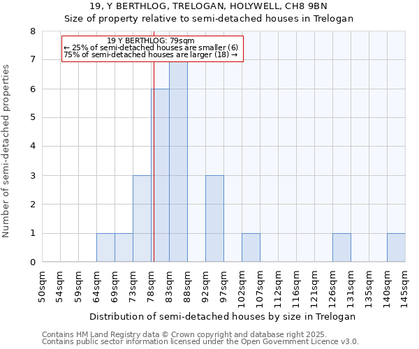 19, Y BERTHLOG, TRELOGAN, HOLYWELL, CH8 9BN: Size of property relative to semi-detached houses houses in Trelogan