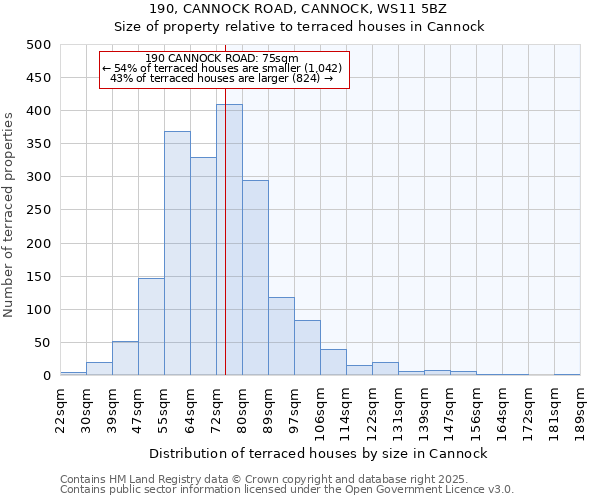 190, CANNOCK ROAD, CANNOCK, WS11 5BZ: Size of property relative to terraced houses houses in Cannock