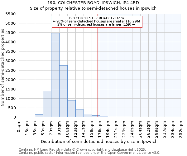 190, COLCHESTER ROAD, IPSWICH, IP4 4RD: Size of property relative to semi-detached houses houses in Ipswich