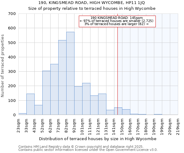 190, KINGSMEAD ROAD, HIGH WYCOMBE, HP11 1JQ: Size of property relative to terraced houses houses in High Wycombe