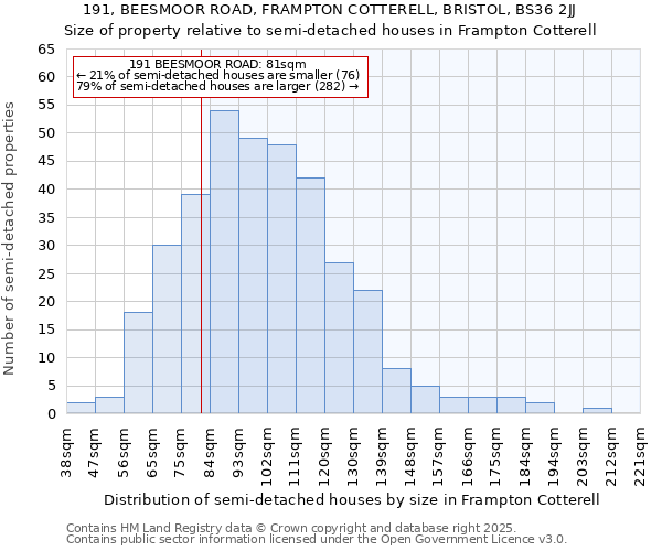 191, BEESMOOR ROAD, FRAMPTON COTTERELL, BRISTOL, BS36 2JJ: Size of property relative to semi-detached houses houses in Frampton Cotterell