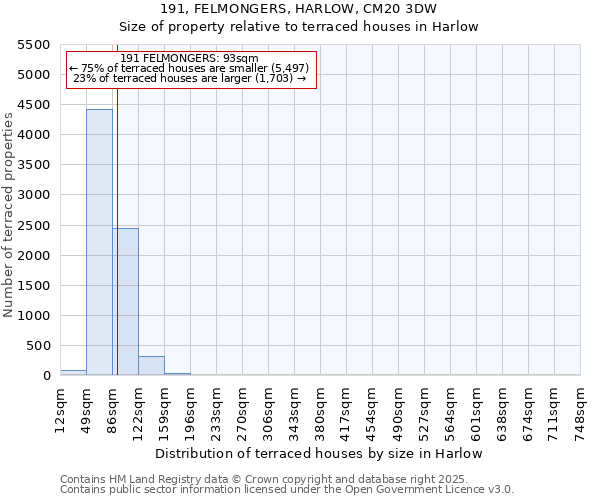 191, FELMONGERS, HARLOW, CM20 3DW: Size of property relative to terraced houses houses in Harlow