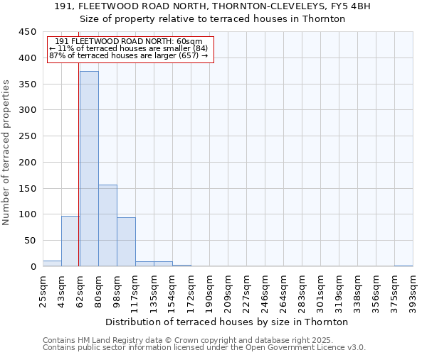 191, FLEETWOOD ROAD NORTH, THORNTON-CLEVELEYS, FY5 4BH: Size of property relative to terraced houses houses in Thornton