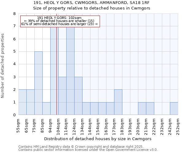 191, HEOL Y GORS, CWMGORS, AMMANFORD, SA18 1RF: Size of property relative to detached houses houses in Cwmgors