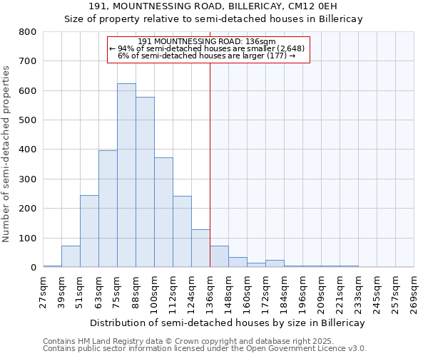 191, MOUNTNESSING ROAD, BILLERICAY, CM12 0EH: Size of property relative to semi-detached houses houses in Billericay