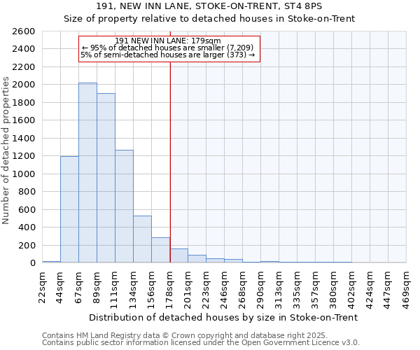 191, NEW INN LANE, STOKE-ON-TRENT, ST4 8PS: Size of property relative to detached houses houses in Stoke-on-Trent