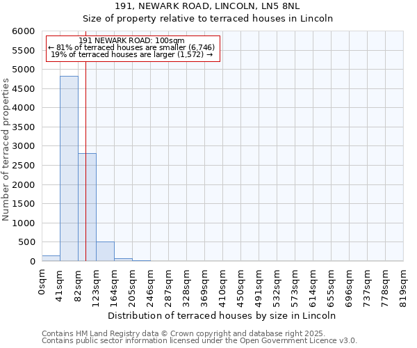 191, NEWARK ROAD, LINCOLN, LN5 8NL: Size of property relative to terraced houses houses in Lincoln