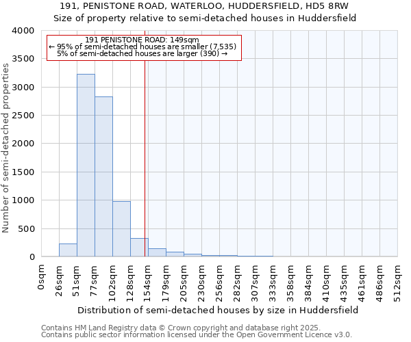 191, PENISTONE ROAD, WATERLOO, HUDDERSFIELD, HD5 8RW: Size of property relative to semi-detached houses houses in Huddersfield