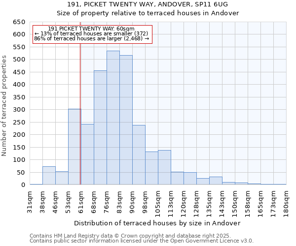 191, PICKET TWENTY WAY, ANDOVER, SP11 6UG: Size of property relative to terraced houses houses in Andover