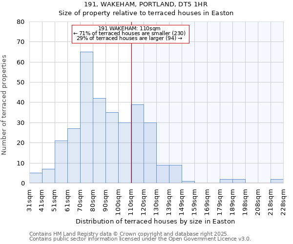191, WAKEHAM, PORTLAND, DT5 1HR: Size of property relative to terraced houses houses in Easton