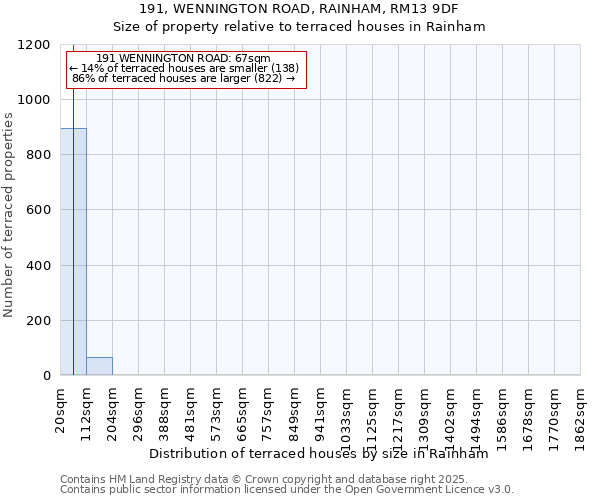 191, WENNINGTON ROAD, RAINHAM, RM13 9DF: Size of property relative to terraced houses houses in Rainham