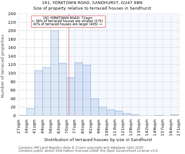 191, YORKTOWN ROAD, SANDHURST, GU47 9BN: Size of property relative to terraced houses houses in Sandhurst