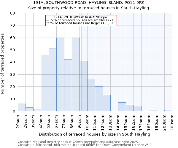 191A, SOUTHWOOD ROAD, HAYLING ISLAND, PO11 9PZ: Size of property relative to terraced houses houses in South Hayling