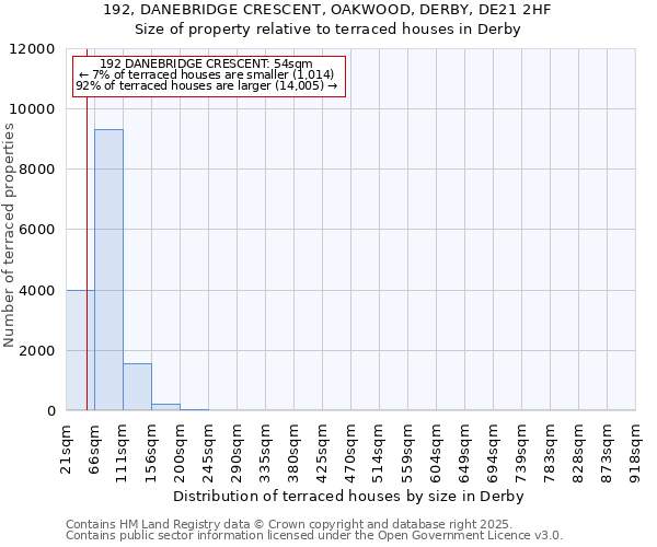 192, DANEBRIDGE CRESCENT, OAKWOOD, DERBY, DE21 2HF: Size of property relative to terraced houses houses in Derby