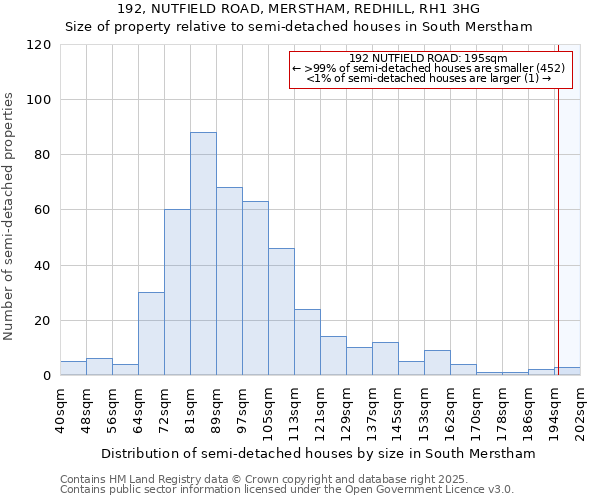 192, NUTFIELD ROAD, MERSTHAM, REDHILL, RH1 3HG: Size of property relative to semi-detached houses houses in South Merstham