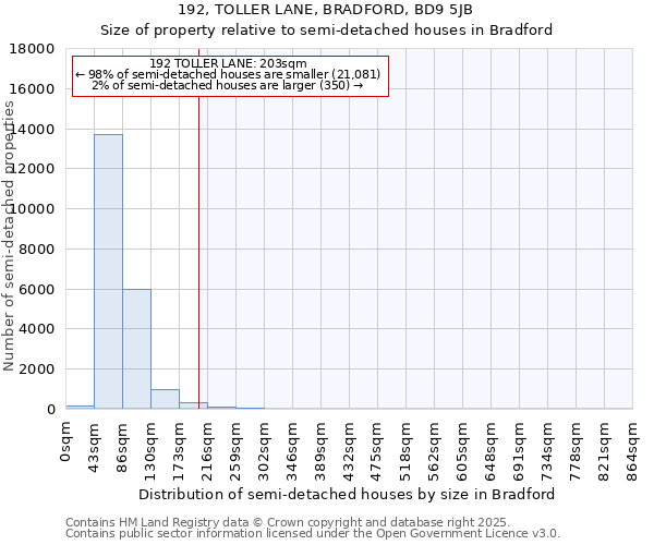 192, TOLLER LANE, BRADFORD, BD9 5JB: Size of property relative to semi-detached houses houses in Bradford