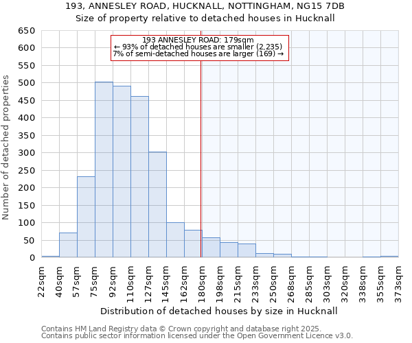 193, ANNESLEY ROAD, HUCKNALL, NOTTINGHAM, NG15 7DB: Size of property relative to detached houses houses in Hucknall