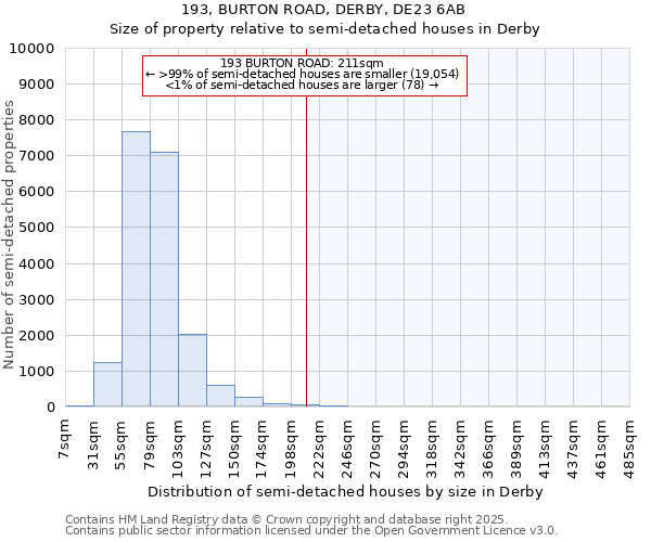 193, BURTON ROAD, DERBY, DE23 6AB: Size of property relative to semi-detached houses houses in Derby