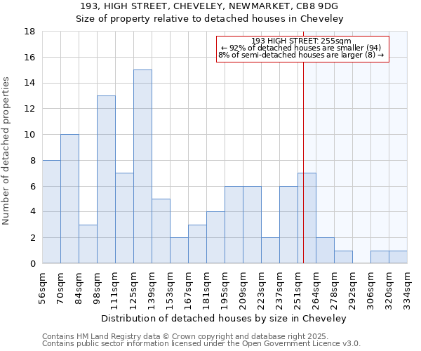 193, HIGH STREET, CHEVELEY, NEWMARKET, CB8 9DG: Size of property relative to detached houses houses in Cheveley