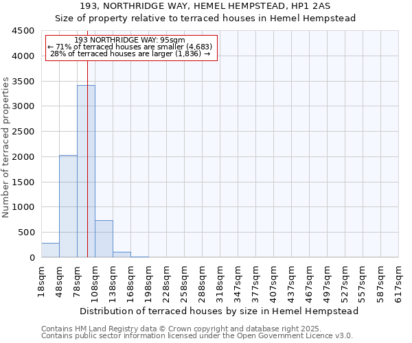 193, NORTHRIDGE WAY, HEMEL HEMPSTEAD, HP1 2AS: Size of property relative to terraced houses houses in Hemel Hempstead
