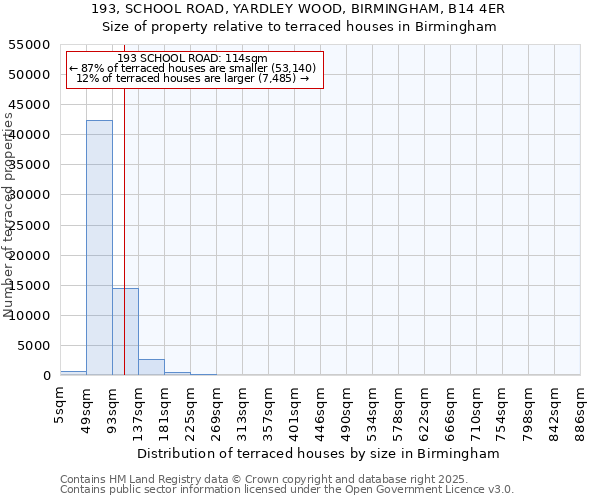 193, SCHOOL ROAD, YARDLEY WOOD, BIRMINGHAM, B14 4ER: Size of property relative to terraced houses houses in Birmingham