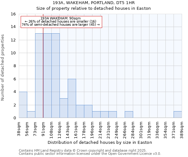 193A, WAKEHAM, PORTLAND, DT5 1HR: Size of property relative to detached houses houses in Easton