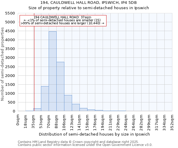 194, CAULDWELL HALL ROAD, IPSWICH, IP4 5DB: Size of property relative to semi-detached houses houses in Ipswich