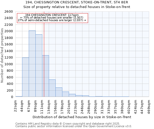 194, CHESSINGTON CRESCENT, STOKE-ON-TRENT, ST4 8ER: Size of property relative to detached houses houses in Stoke-on-Trent