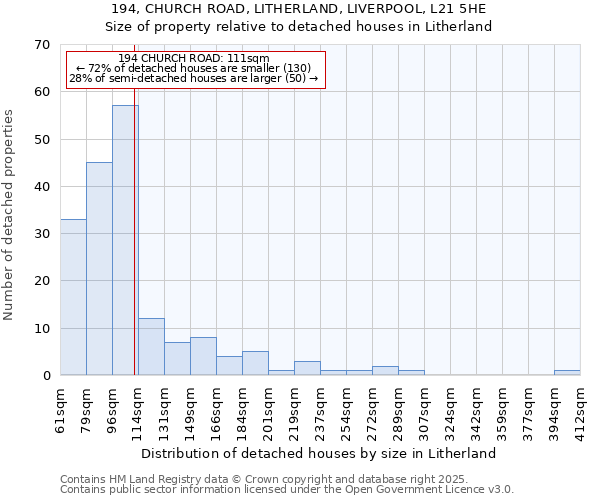 194, CHURCH ROAD, LITHERLAND, LIVERPOOL, L21 5HE: Size of property relative to detached houses houses in Litherland