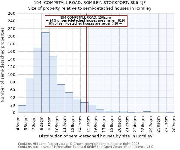 194, COMPSTALL ROAD, ROMILEY, STOCKPORT, SK6 4JF: Size of property relative to semi-detached houses houses in Romiley