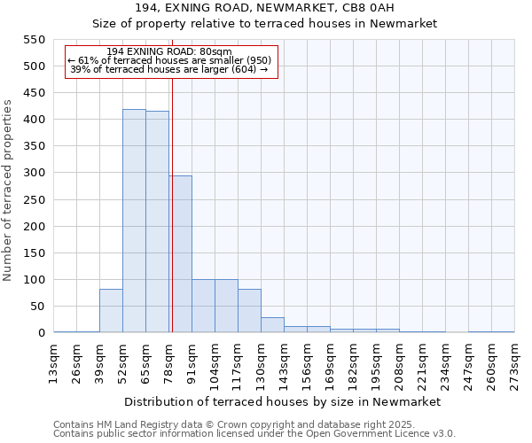194, EXNING ROAD, NEWMARKET, CB8 0AH: Size of property relative to terraced houses houses in Newmarket