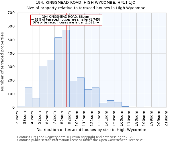 194, KINGSMEAD ROAD, HIGH WYCOMBE, HP11 1JQ: Size of property relative to terraced houses houses in High Wycombe