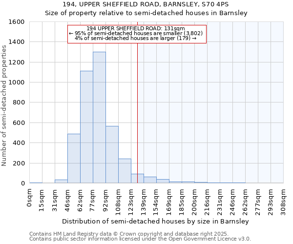 194, UPPER SHEFFIELD ROAD, BARNSLEY, S70 4PS: Size of property relative to semi-detached houses houses in Barnsley