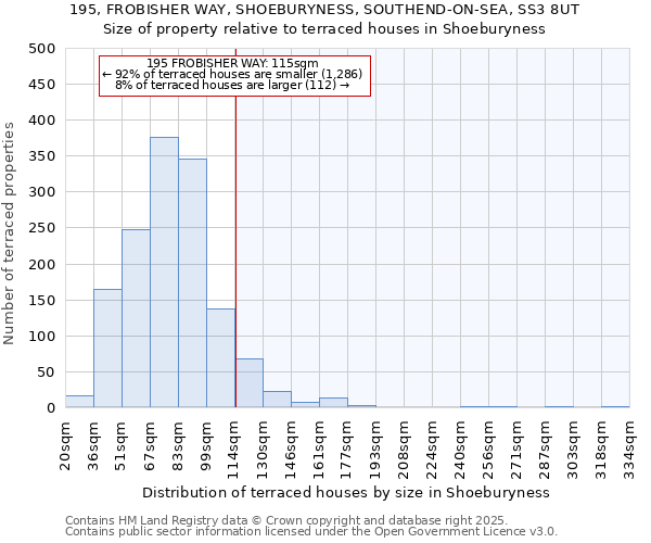 195, FROBISHER WAY, SHOEBURYNESS, SOUTHEND-ON-SEA, SS3 8UT: Size of property relative to terraced houses houses in Shoeburyness