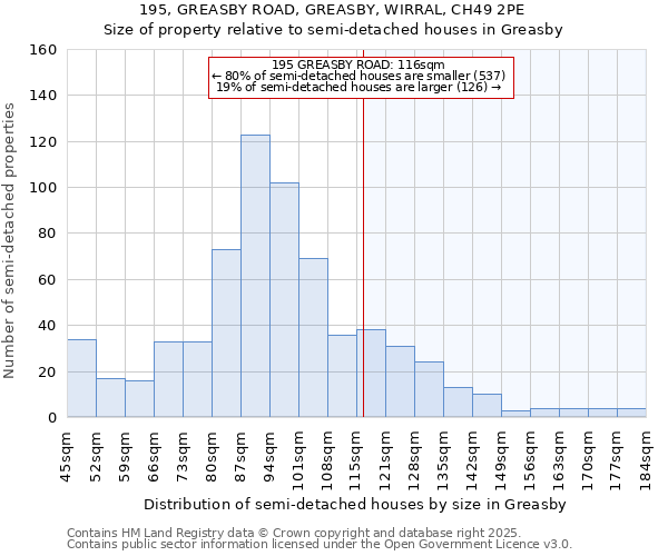 195, GREASBY ROAD, GREASBY, WIRRAL, CH49 2PE: Size of property relative to semi-detached houses houses in Greasby