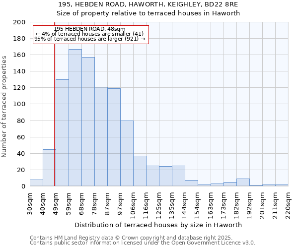 195, HEBDEN ROAD, HAWORTH, KEIGHLEY, BD22 8RE: Size of property relative to terraced houses houses in Haworth