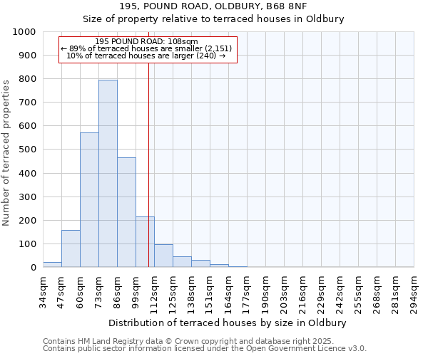 195, POUND ROAD, OLDBURY, B68 8NF: Size of property relative to terraced houses houses in Oldbury