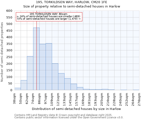 195, TORKILDSEN WAY, HARLOW, CM20 1FE: Size of property relative to semi-detached houses houses in Harlow