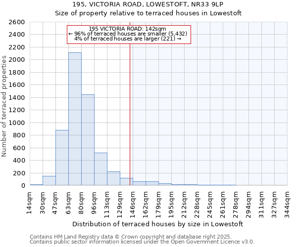 195, VICTORIA ROAD, LOWESTOFT, NR33 9LP: Size of property relative to terraced houses houses in Lowestoft