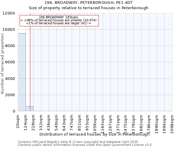 196, BROADWAY, PETERBOROUGH, PE1 4DT: Size of property relative to terraced houses houses in Peterborough