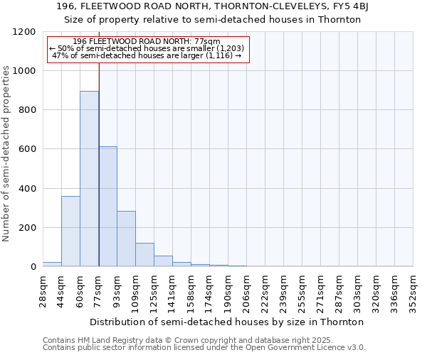 196, FLEETWOOD ROAD NORTH, THORNTON-CLEVELEYS, FY5 4BJ: Size of property relative to semi-detached houses houses in Thornton