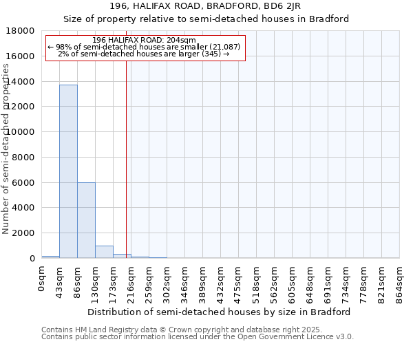 196, HALIFAX ROAD, BRADFORD, BD6 2JR: Size of property relative to semi-detached houses houses in Bradford