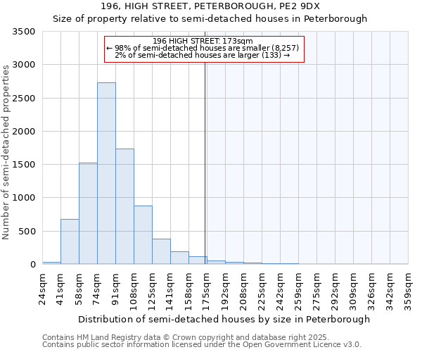 196, HIGH STREET, PETERBOROUGH, PE2 9DX: Size of property relative to semi-detached houses houses in Peterborough
