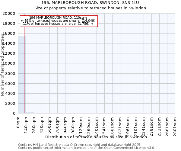 196, MARLBOROUGH ROAD, SWINDON, SN3 1LU: Size of property relative to terraced houses houses in Swindon